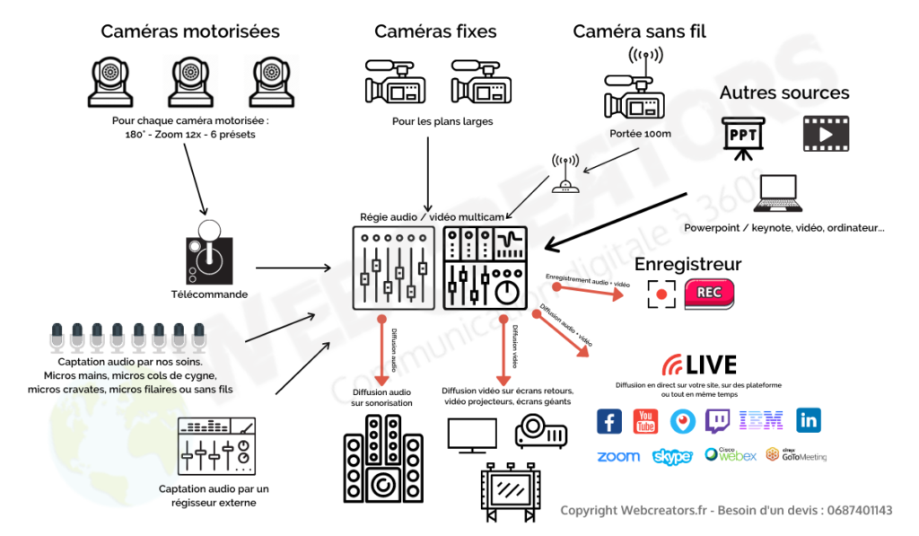 Retransmission vidéo en direct sur avec plusieurs caméras